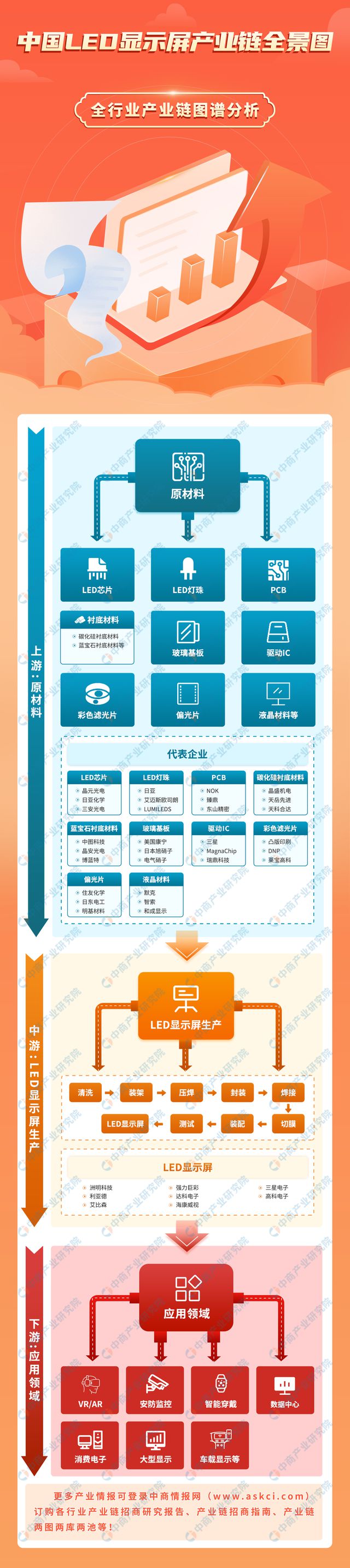 2024年中国LED显示屏产业链图谱研究分析（附产业链全景图）(图1)