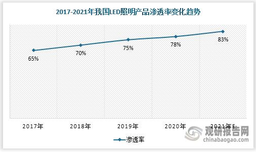 LED照明行业现状及竞争分析商业化加速落地促进市场扩容(图2)