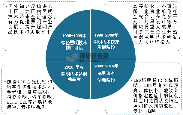 LED照明行业现状及竞争分析商业化加速落地促进市场扩容(图1)