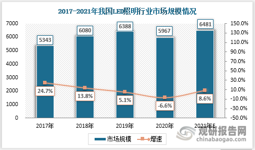 LED照明行业现状及竞争分析商业化加速落地促进市场扩容(图3)
