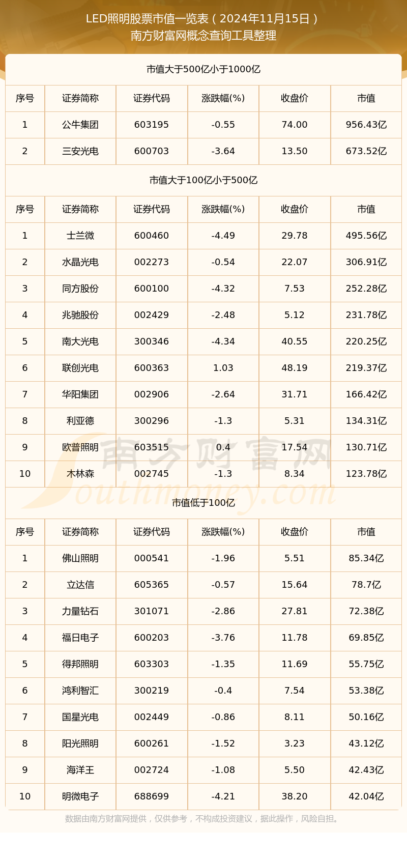 LED照明企业市值（2024年11月15日）(图1)
