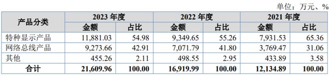 今日上市！这家LED特种显示屏企业登陆北交所(图2)