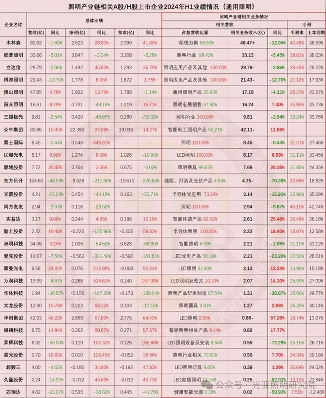 2024上半年照明上市公司业绩排行榜！谁是TOP1？谁在追赶？(图1)