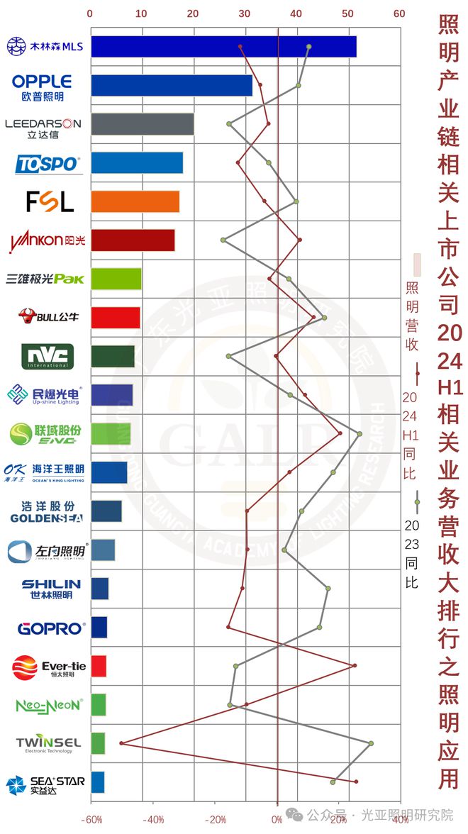 2024上半年照明上市公司业绩排行榜！谁是TOP1？谁在追赶？(图4)