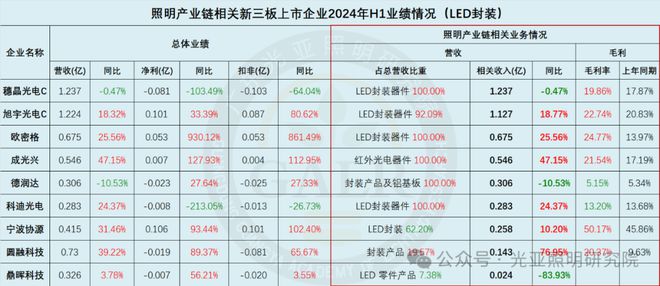 2024上半年照明上市公司业绩排行榜！谁是TOP1？谁在追赶？(图8)