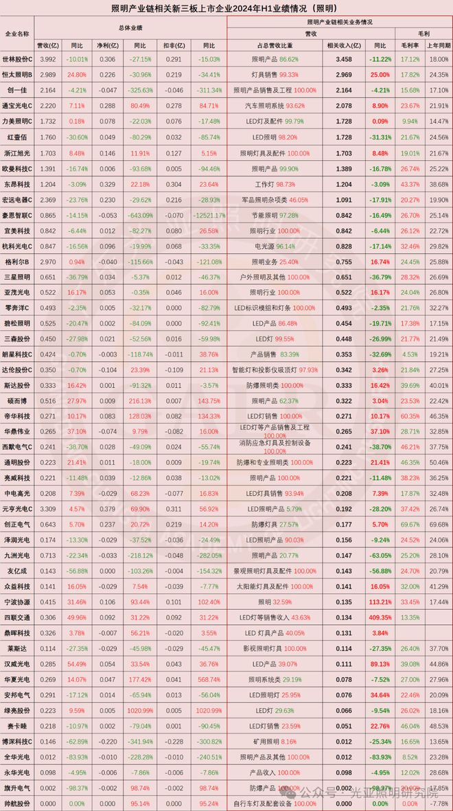 2024上半年照明上市公司业绩排行榜！谁是TOP1？谁在追赶？(图3)