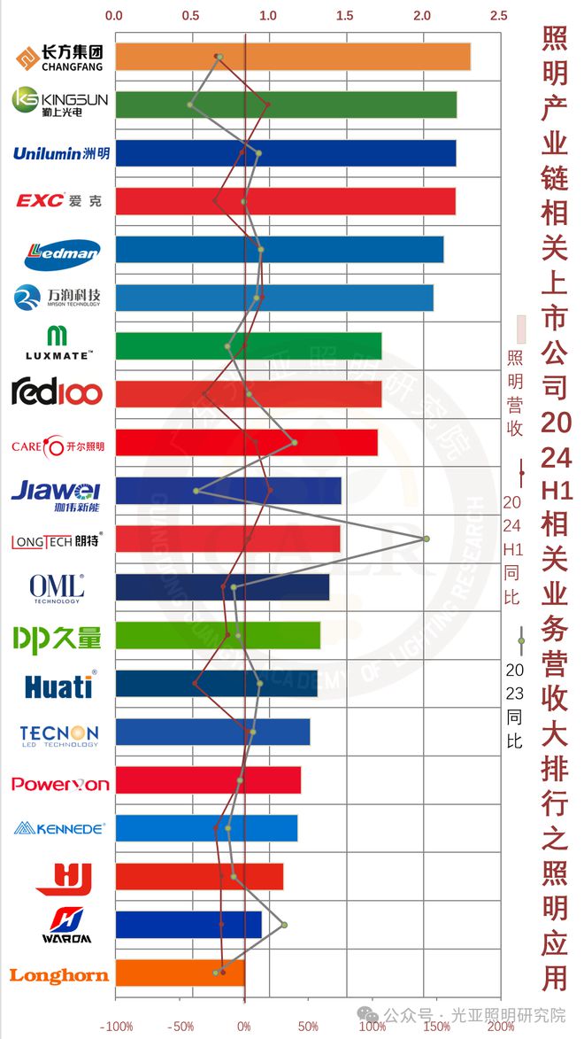 2024上半年照明上市公司业绩排行榜！谁是TOP1？谁在追赶？(图5)