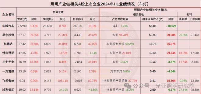 2024上半年照明上市公司业绩排行榜！谁是TOP1？谁在追赶？(图6)