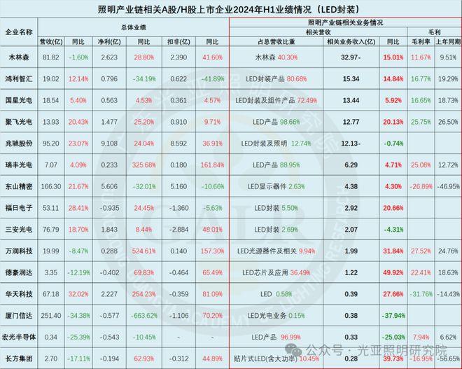 2024上半年照明上市公司业绩排行榜！谁是TOP1？谁在追赶？(图7)