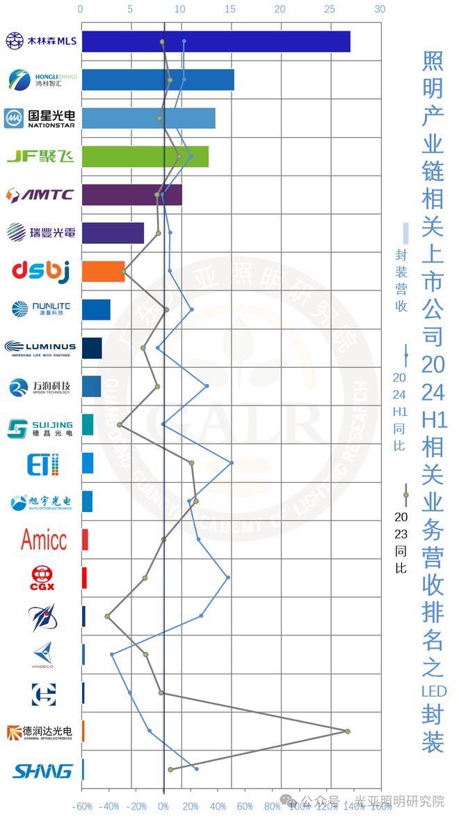 2024上半年照明上市公司业绩排行榜！谁是TOP1？谁在追赶？(图9)