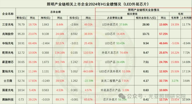 2024上半年照明上市公司业绩排行榜！谁是TOP1？谁在追赶？(图10)