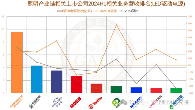 2024上半年照明上市公司业绩排行榜！谁是TOP1？谁在追赶？(图11)