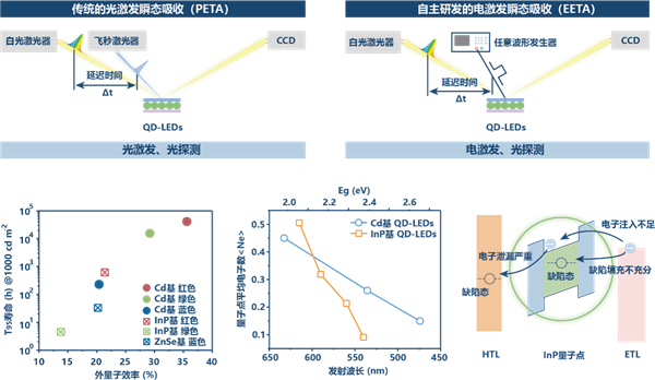 刷新多项世界纪录！中科大LED技术摘下“皇冠上的明珠”(图1)