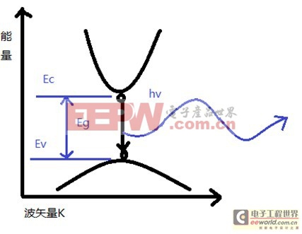 GaN基LED的发展史与面临的技术挑战(图3)