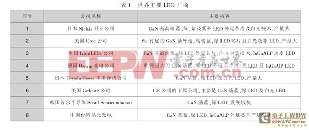 GaN基LED的发展史与面临的技术挑战(图4)