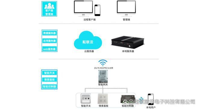 物联网智慧照明管理系统为灯光数字赋能！(图4)
