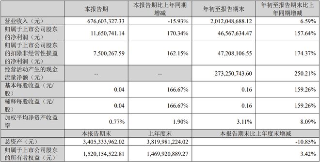 TCL科技海信视像欧普照明中微公司等21家LED相关公司三季报一览(图17)