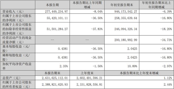 TCL科技海信视像欧普照明中微公司等21家LED相关公司三季报一览(图16)