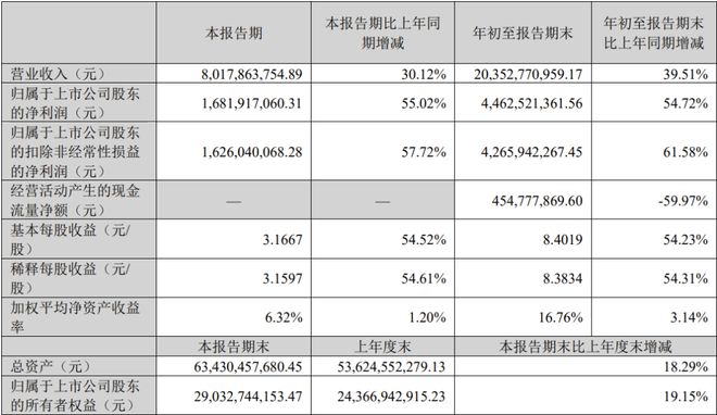 TCL科技海信视像欧普照明中微公司等21家LED相关公司三季报一览(图18)