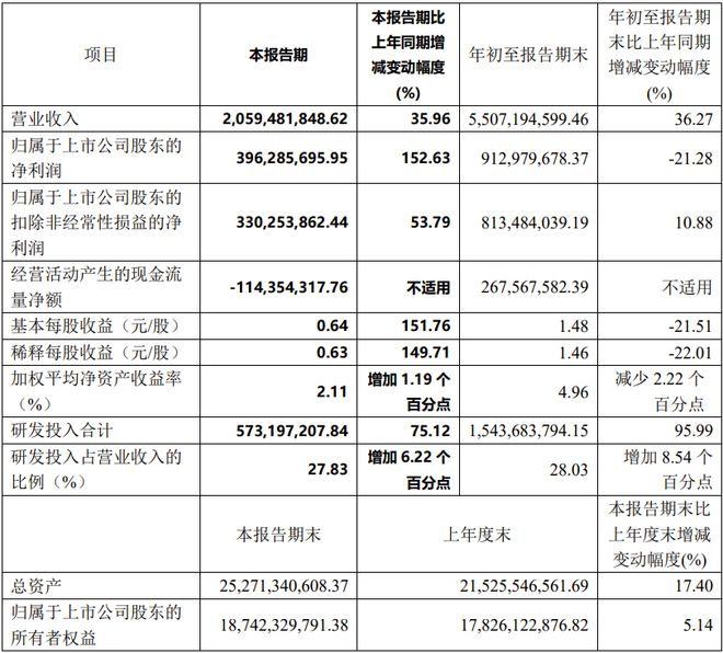 TCL科技海信视像欧普照明中微公司等21家LED相关公司三季报一览(图20)