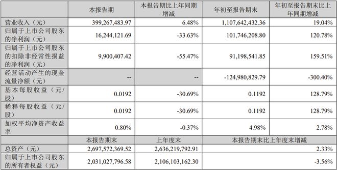 TCL科技海信视像欧普照明中微公司等21家LED相关公司三季报一览(图22)