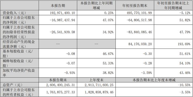 TCL科技海信视像欧普照明中微公司等21家LED相关公司三季报一览(图21)
