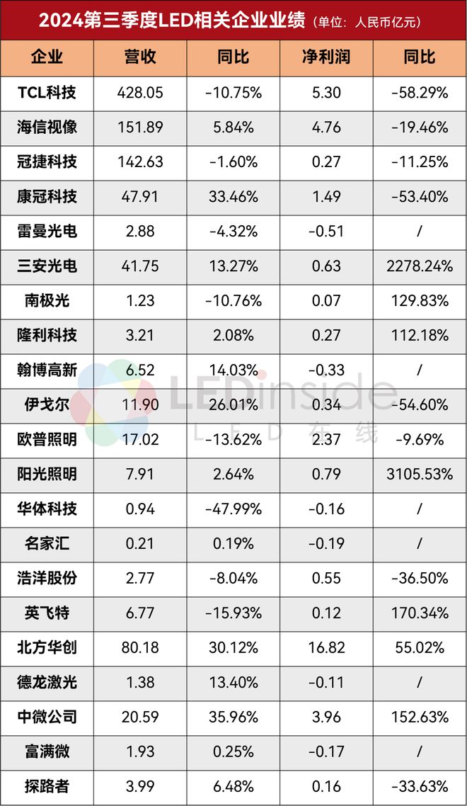 TCL科技海信视像欧普照明中微公司等21家LED相关公司三季报一览(图1)