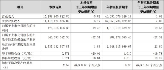 TCL科技海信视像欧普照明中微公司等21家LED相关公司三季报一览(图3)
