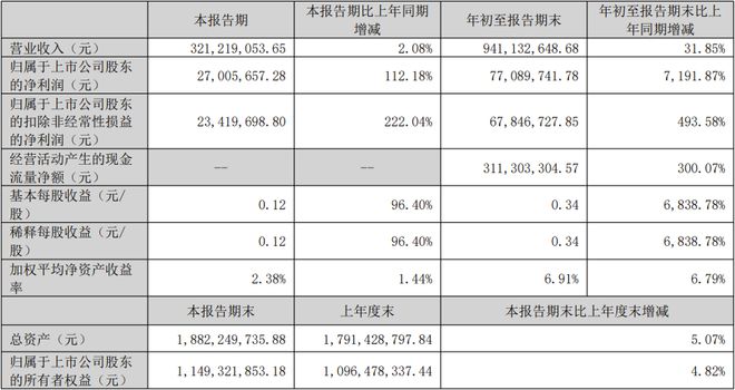 TCL科技海信视像欧普照明中微公司等21家LED相关公司三季报一览(图9)