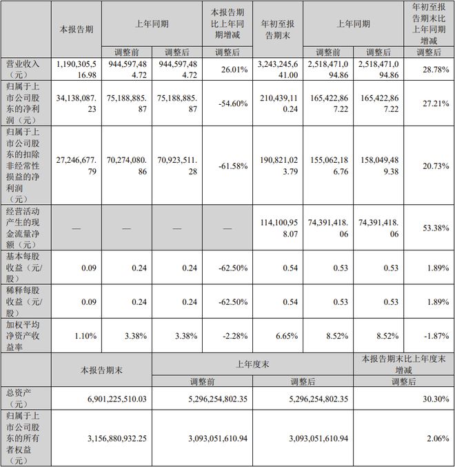 TCL科技海信视像欧普照明中微公司等21家LED相关公司三季报一览(图11)