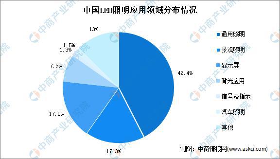 2022年中国LED照明市场现状分析：市场份额将进一步提升(图1)