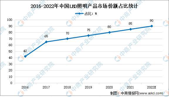 2022年中国LED照明市场现状分析：市场份额将进一步提升(图2)