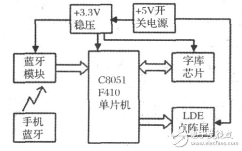 LED显示屏系统电路设计详解—电路图天天读（224）(图1)