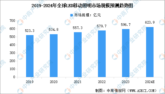 2024年全球及中国LED移动照明行业市场规模预测分析（图）(图1)