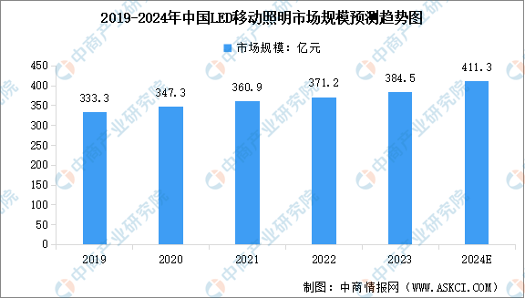 2024年全球及中国LED移动照明行业市场规模预测分析（图）(图2)