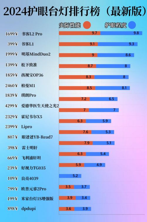 儿童照明灯led哪个好？平价护眼台灯的省钱还是赔健康？(图1)