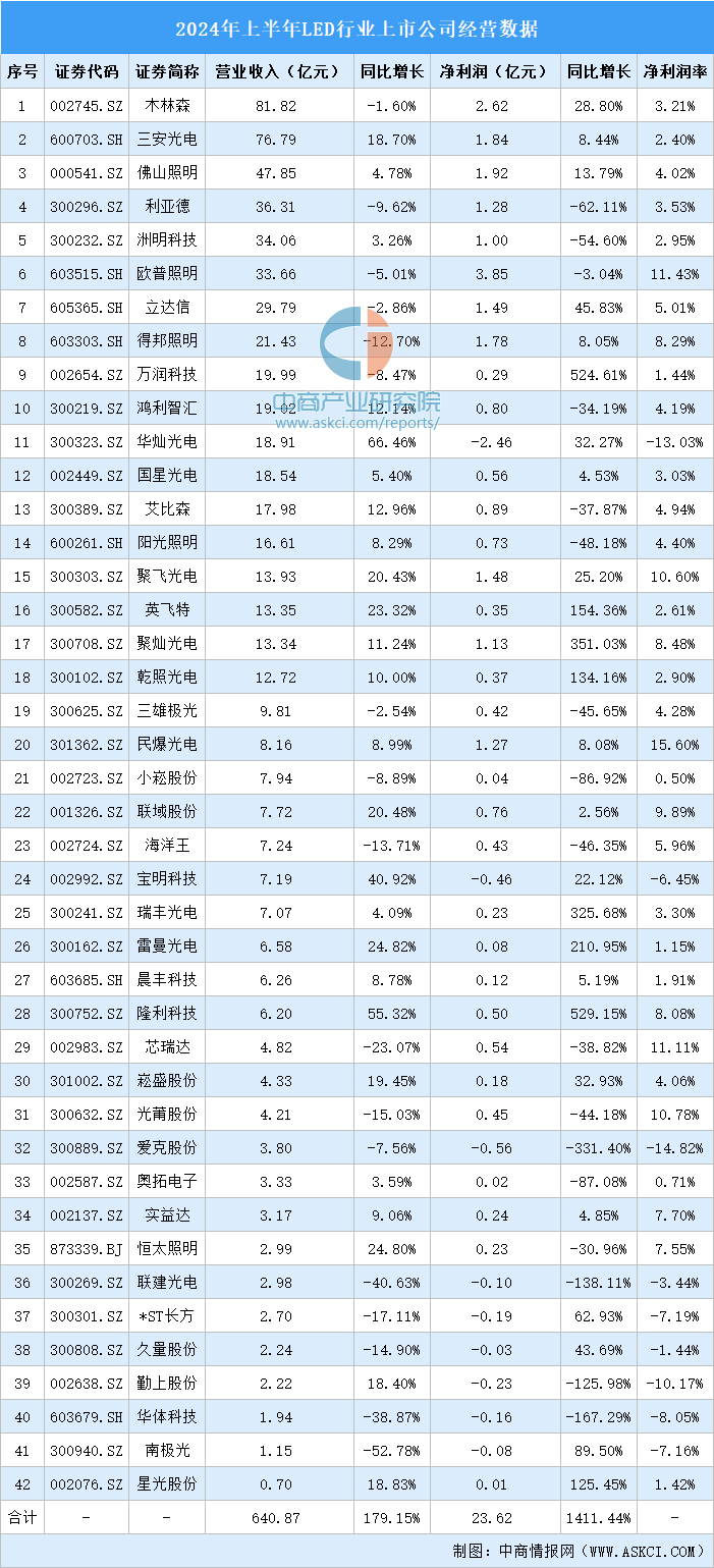 2024年上半年中国LED行业上市公司业绩排行榜（附榜单）(图1)