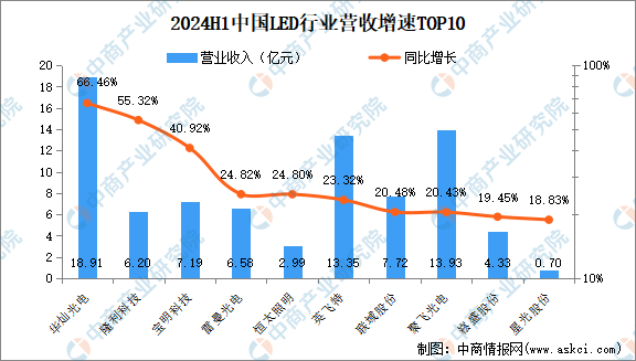2024年上半年中国LED行业上市公司业绩排行榜（附榜单）(图2)