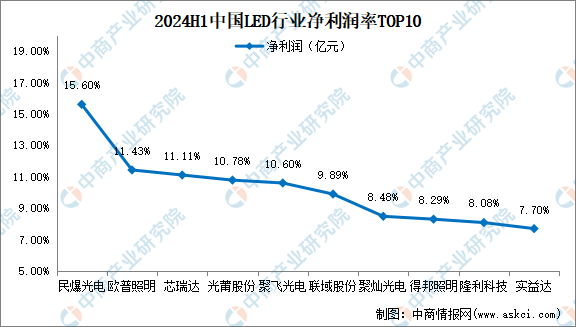 2024年上半年中国LED行业上市公司业绩排行榜（附榜单）(图4)