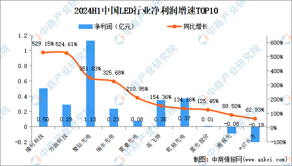 2024年上半年中国LED行业上市公司业绩排行榜（附榜单）(图3)