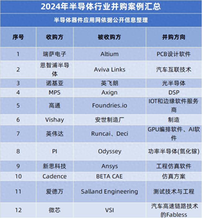 2024年半导体并购案例盘点有何亮点？(图1)
