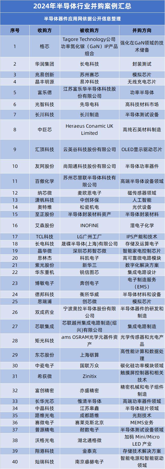 2024年半导体并购案例盘点有何亮点？(图2)