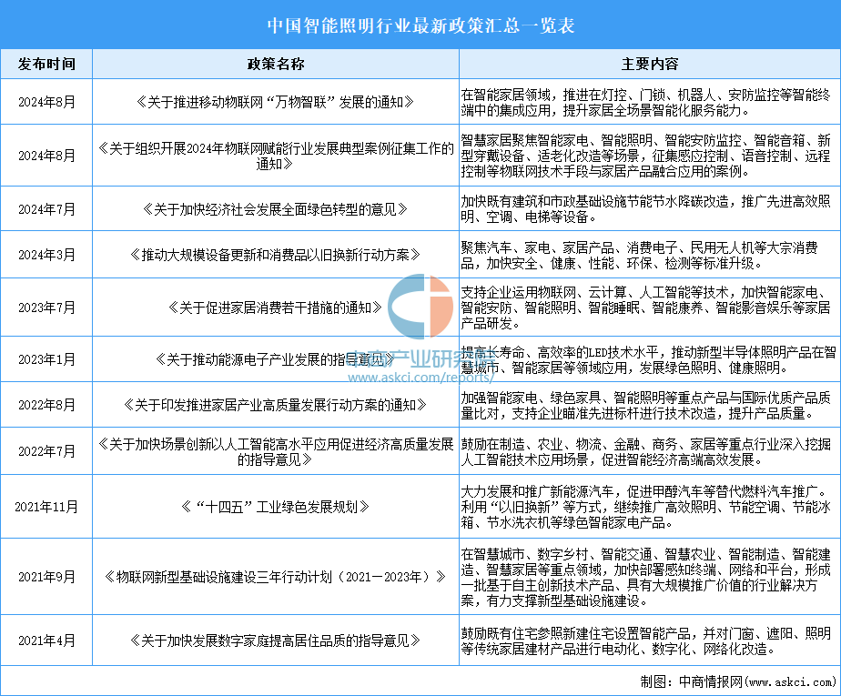 2024年中国智能照明行业最新政策汇总一览（表）(图1)