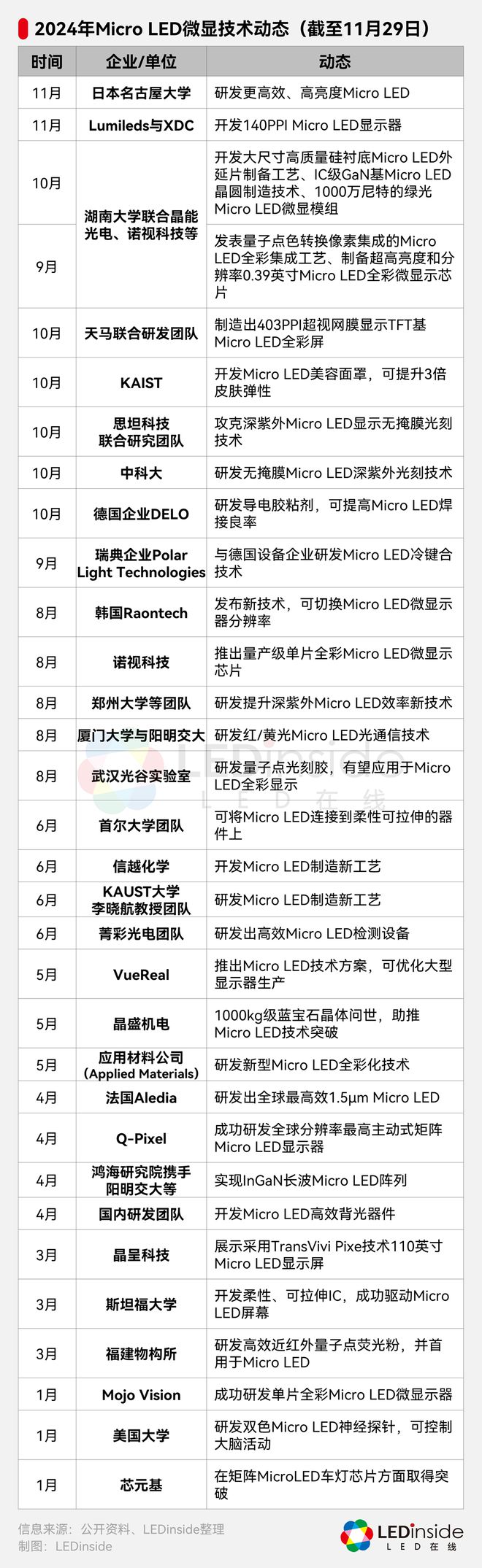 2024年超30项MicroLED关键技术进展一览(图1)
