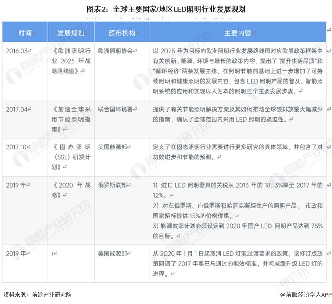 2023年全球LED照明行业发展现状及趋势中国已成为全球最大的LED照明产地【组图】(图2)
