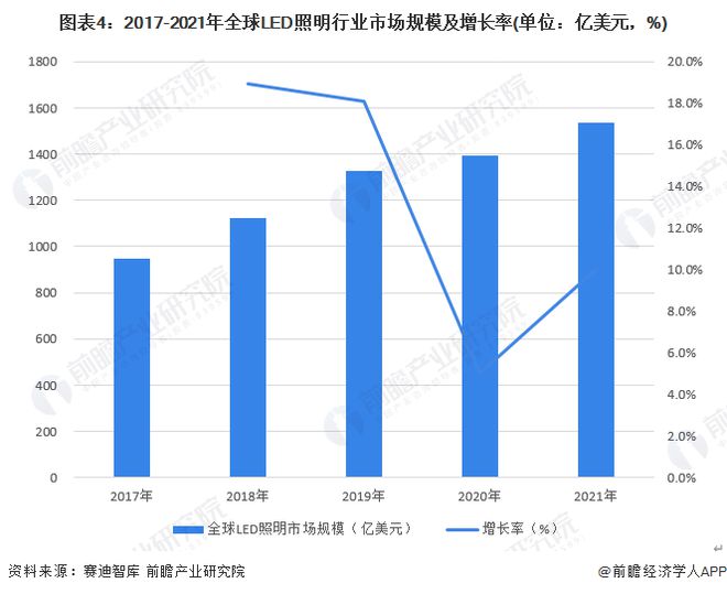 2023年全球LED照明行业发展现状及趋势中国已成为全球最大的LED照明产地【组图】(图4)