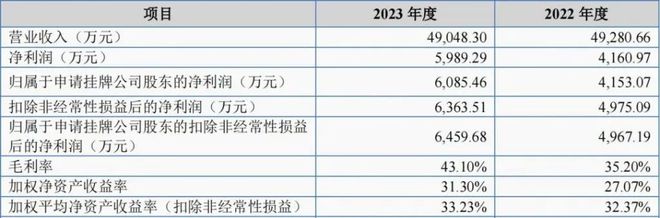 又一LED照明企业拟在北交所上市(图3)