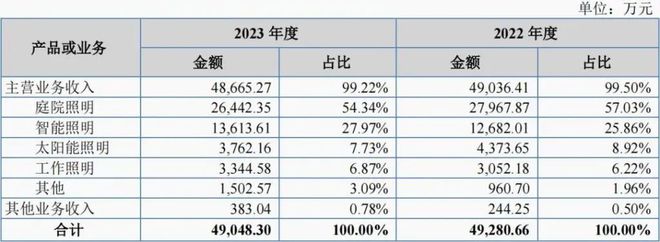 又一LED照明企业拟在北交所上市(图2)