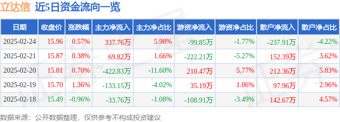 股票行情快报：立达信（605365）2月24日主力资金净买入33776万元(图1)