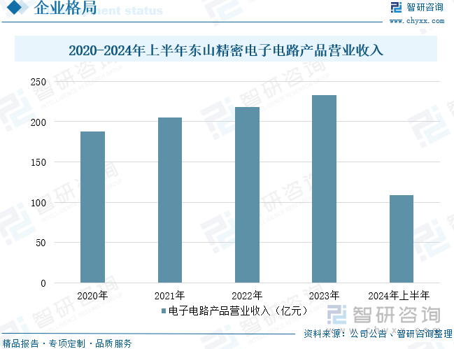 趋势研判！2025年中国PCB铝基板行业相关政策、发展现状、竞争格局及发展趋势：中国电子工业快速PCB铝基板市场稳步增长[图](图9)